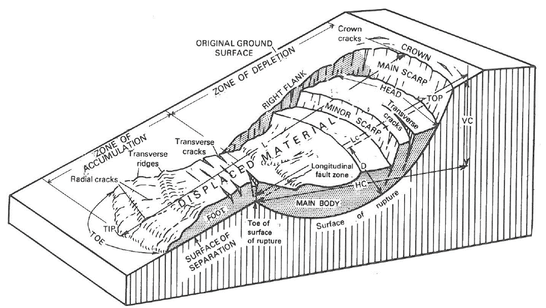 边坡稳定，第1部分：我看到一个问题